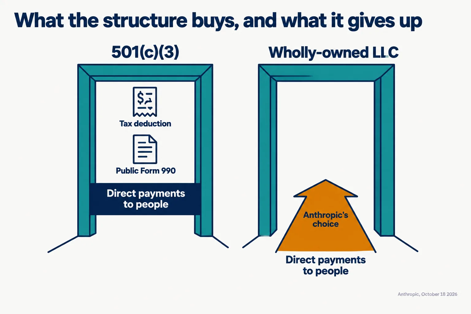 Two doorways: the 501(c)(3) door carries a tax deduction and a public Form 990 but bars direct payments to people, the wholly-owned LLC door has neither but leaves that path open