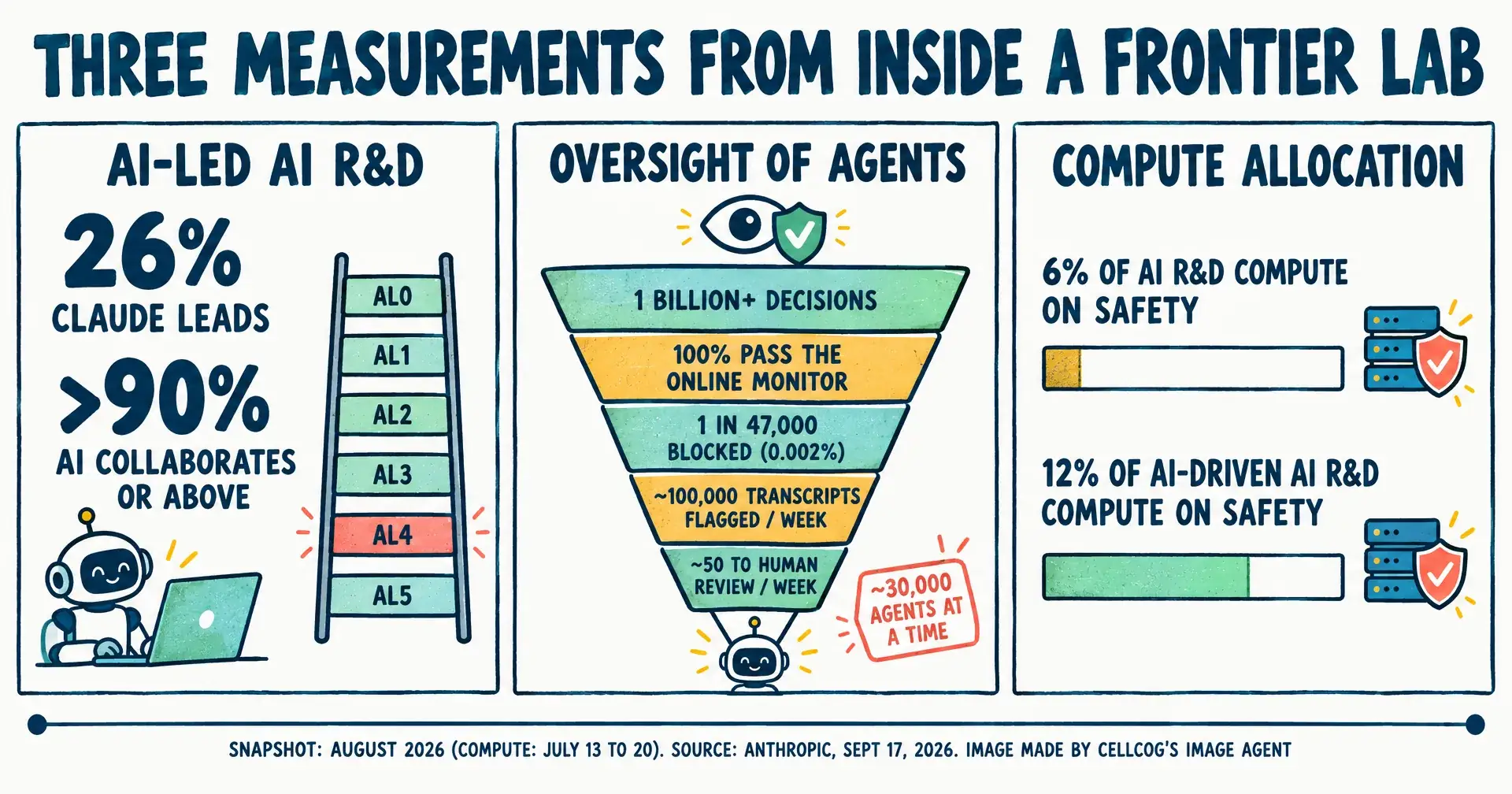 Editorial infographic titled Three measurements from inside a frontier lab: a panel for AI-led AI R&D with 26% Claude leads and above 90% AI collaborates or above beside an AL0 to AL5 ladder marked at AL4; a funnel panel for oversight of agents running from 1 billion plus decisions through 100% pass the online monitor, 1 in 47,000 blocked, about 100,000 transcripts flagged a week and about 50 to human review a week, tagged about 30,000 agents at a time; and a compute panel with bars for 6% of AI R&D compute and 12% of AI-driven AI R&D compute on safety.