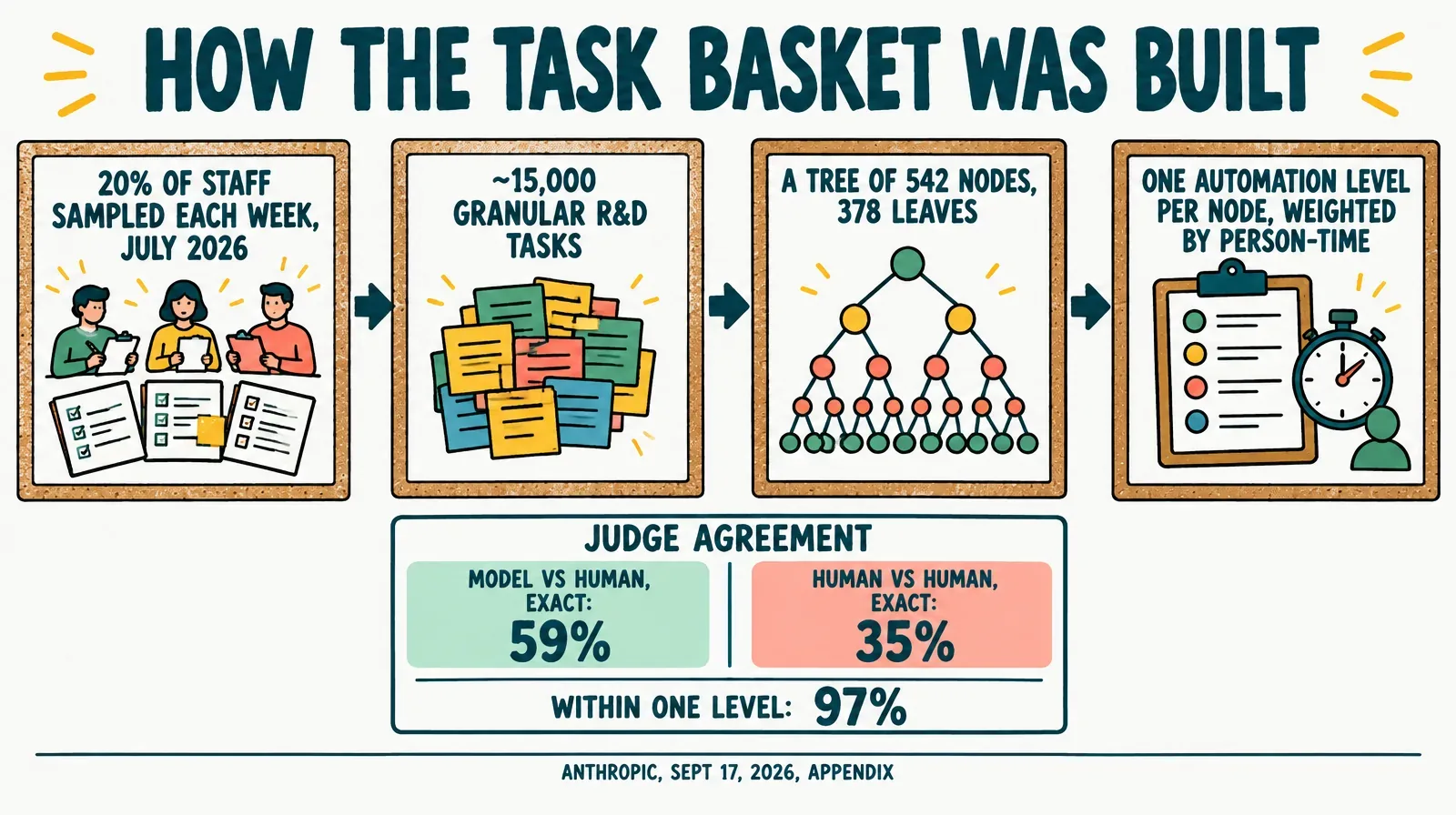 Illustration of four connected boxes reading 20% of staff sampled each week July 2026, about 15,000 granular R&D tasks, a tree of 542 nodes and 378 leaves, and one automation level per node weighted by person-time, above a scoreboard reading model vs human exact 59%, human vs human exact 35%, within one level 97%