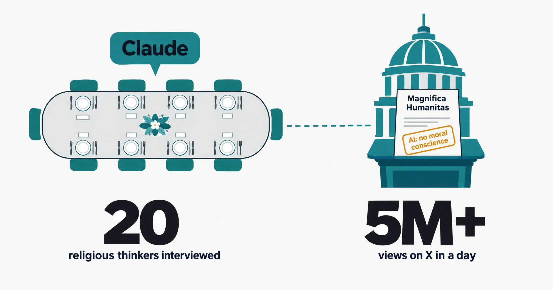 Data illustration on off-white paper: a long dinner table with place cards for faith traditions on one side, a speech bubble labeled Claude at the head, and across the page a lectern under a dome with a document labeled Magnifica Humanitas; big text reads 20 religious thinkers interviewed and 5M+ views on X in a day