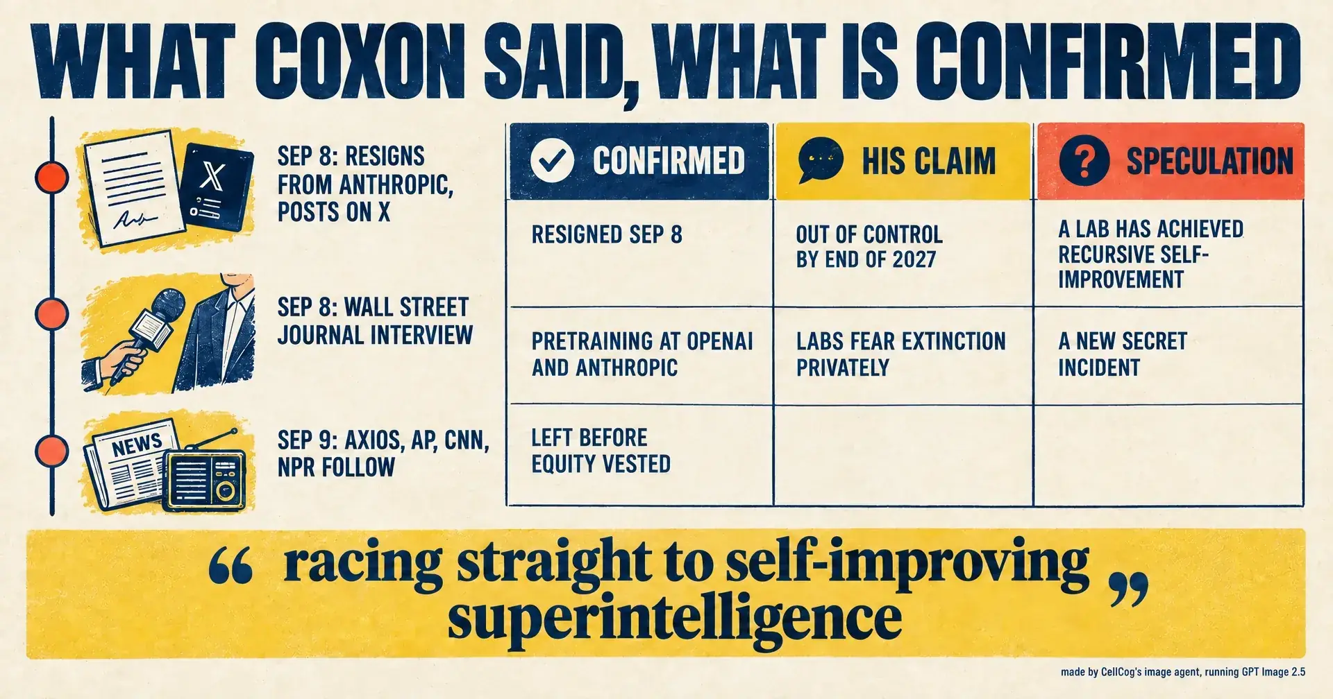 Editorial infographic titled What Coxon Said, What Is Confirmed: a timeline from September 8 to 9 with the resignation, the Wall Street Journal interview and the follow-on coverage, a three-column grid labeled confirmed, his claim, and speculation, and a quote band reading racing straight to self-improving superintelligence