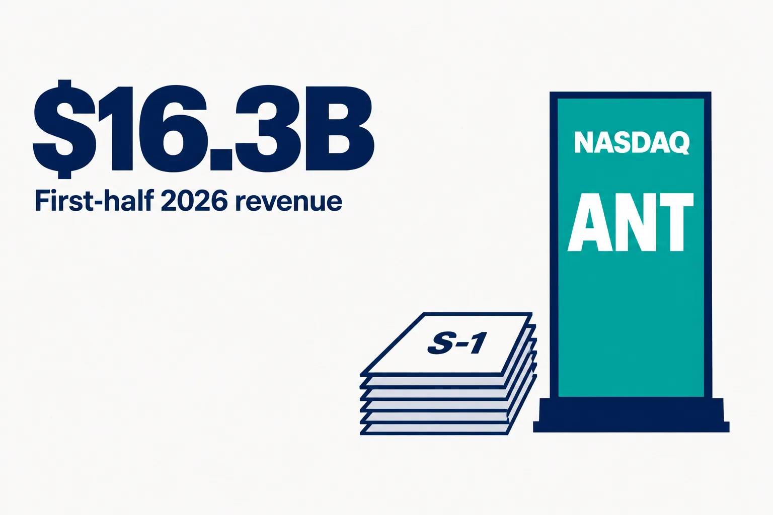Editorial data illustration on a near-white ground: a huge navy $16.3B with a small label first half of 2026 revenue, beside a teal stock ticker board reading ANT and NASDAQ, and a stack of filing papers marked S-1