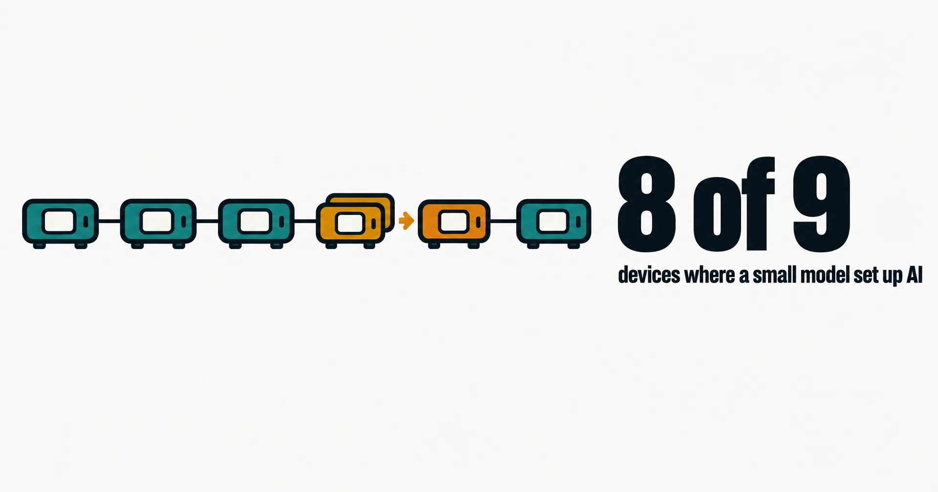 Data illustration on a near-white ground: a row of small teal TV boxes linked by lines, one amber box copying itself to the next, beside the large number 8 of 9 devices and the line small models setting up AI on cheap hardware
