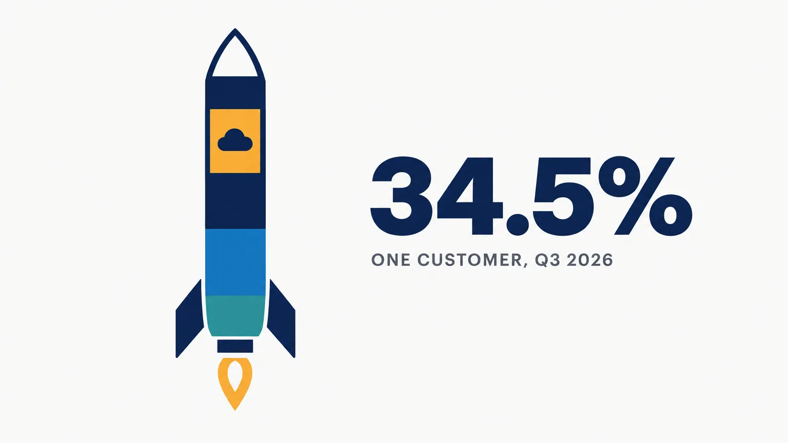 Editorial data illustration on a near-white ground: a navy rocket drawn as a stacked bar with teal and blue bands and an amber slice holding a cloud icon, beside a large navy 34.5% and the words one customer, Q3 2026