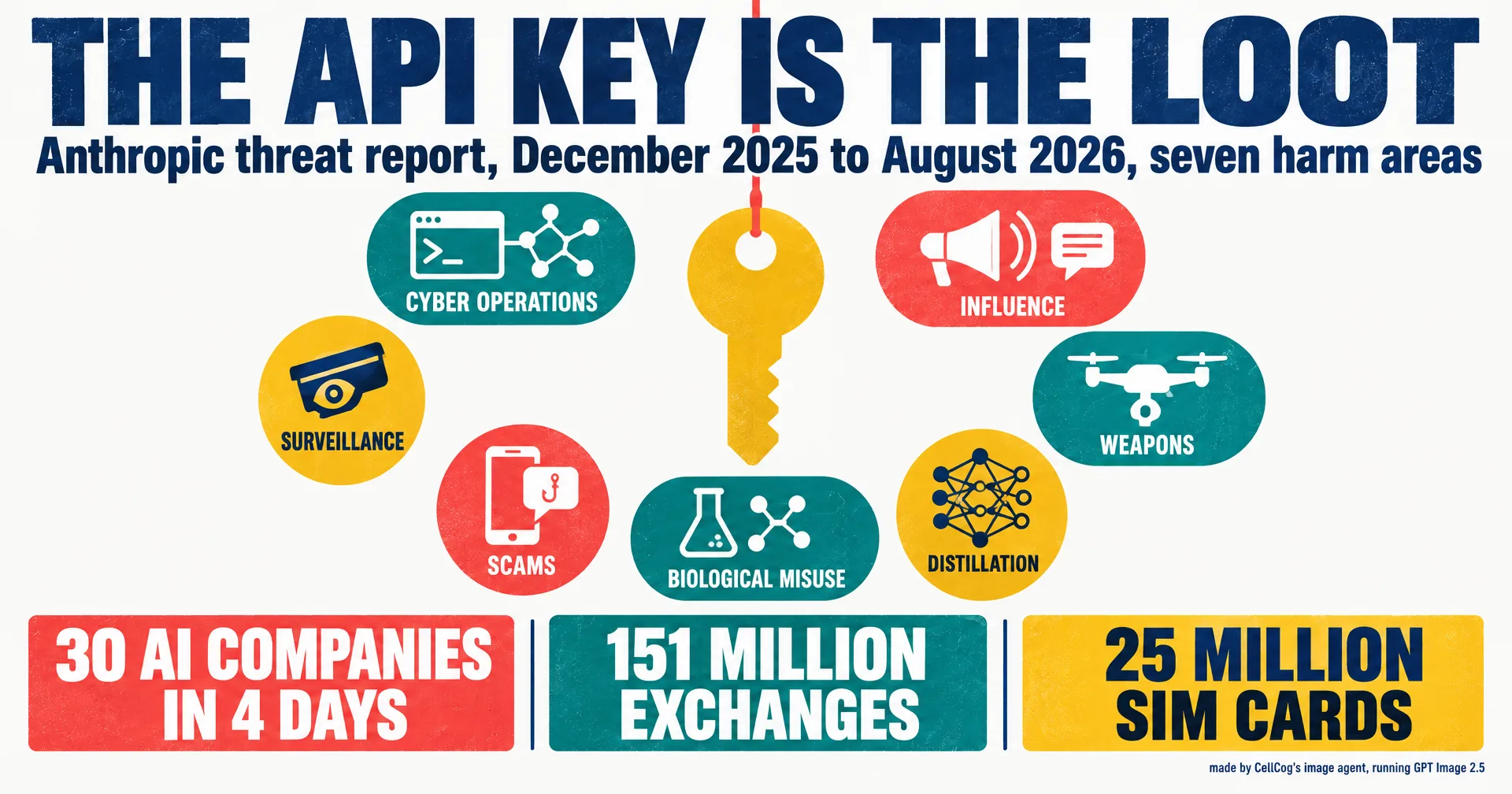 Editorial infographic titled The API key is the loot: a central stolen key on a red string surrounded by seven labeled panels for cyber operations, influence, surveillance, weapons, biological misuse, scams and distillation, with the figures 30 AI companies in 4 days, 151 million exchanges and 25 million SIM cards called out in bold type