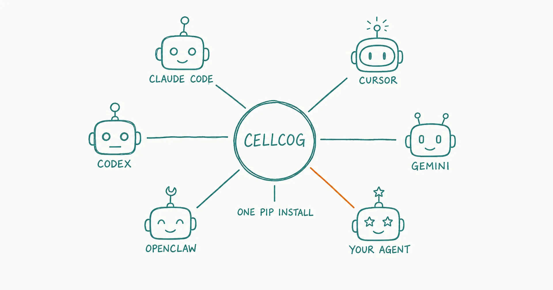 Hand-drawn hub labeled CellCog connected by spokes to six different agent doodles: Claude Code, Cursor, Codex, Gemini, OpenClaw, and your agent