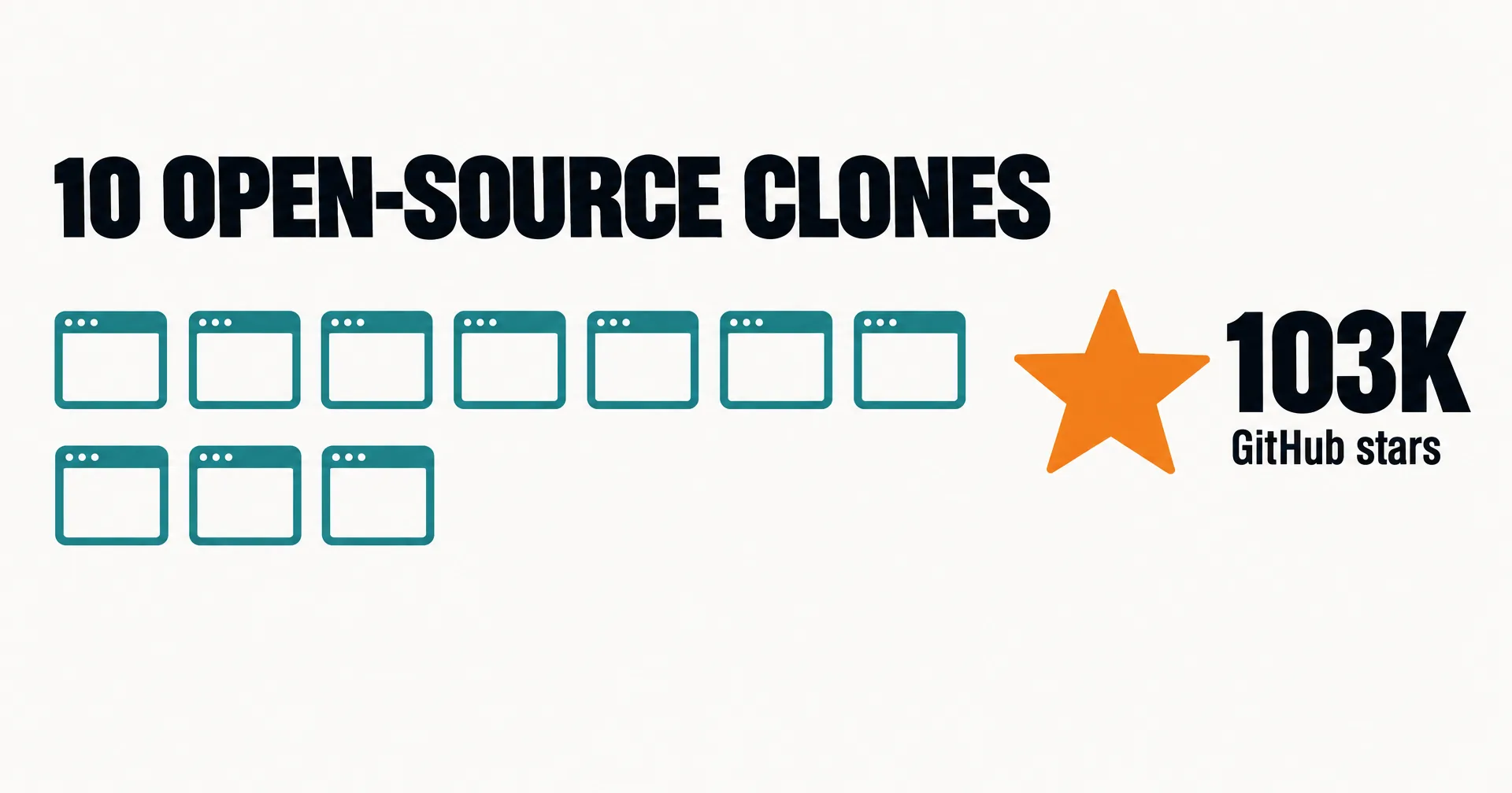 Data illustration on a near-white ground: ten small teal app windows in two rows around one large orange star, under the words 10 OPEN-SOURCE CLONES and the number 103K GitHub stars