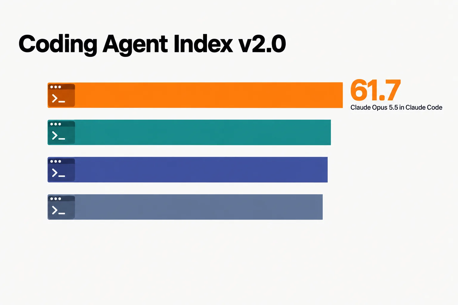 Editorial data illustration on a near-white ground: four nearly equal horizontal bars with terminal icons, the top orange bar slightly longer and labelled 61.7, Claude Opus 5.5 in Claude Code, under the headline Coding Agent Index v2.0