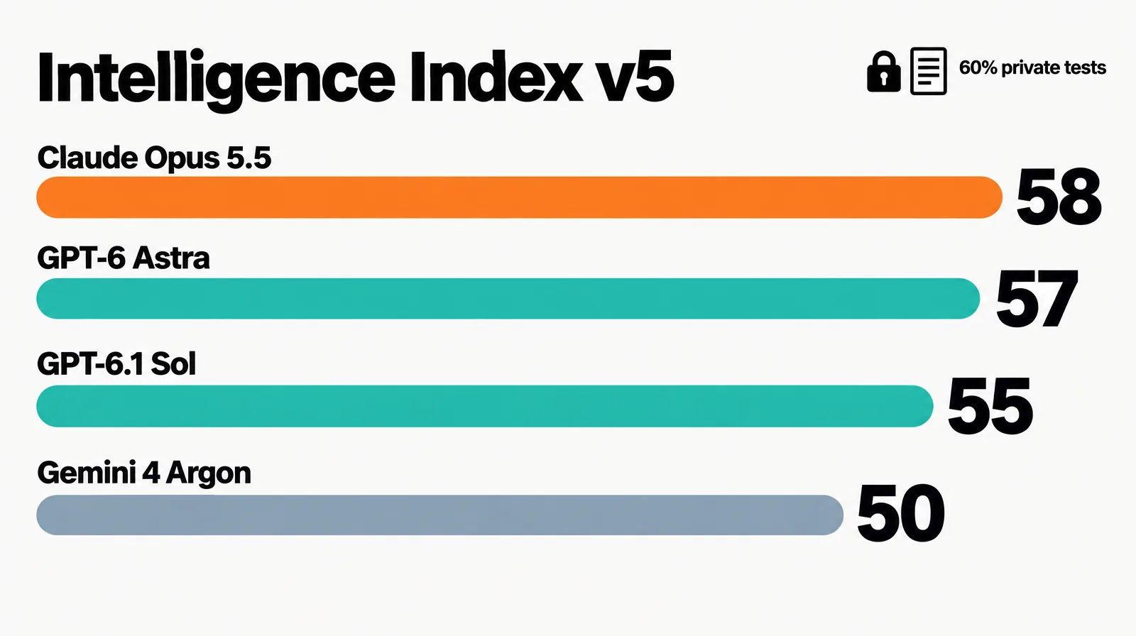 Editorial data illustration on a near-white ground: four horizontal bars under the headline Intelligence Index v5, the top orange bar labelled Claude Opus 5.5 at 58, then GPT-6 Astra 57, GPT-6.1 Sol 55 and Gemini 4 Argon 50, with a padlock and the words 60% private tests