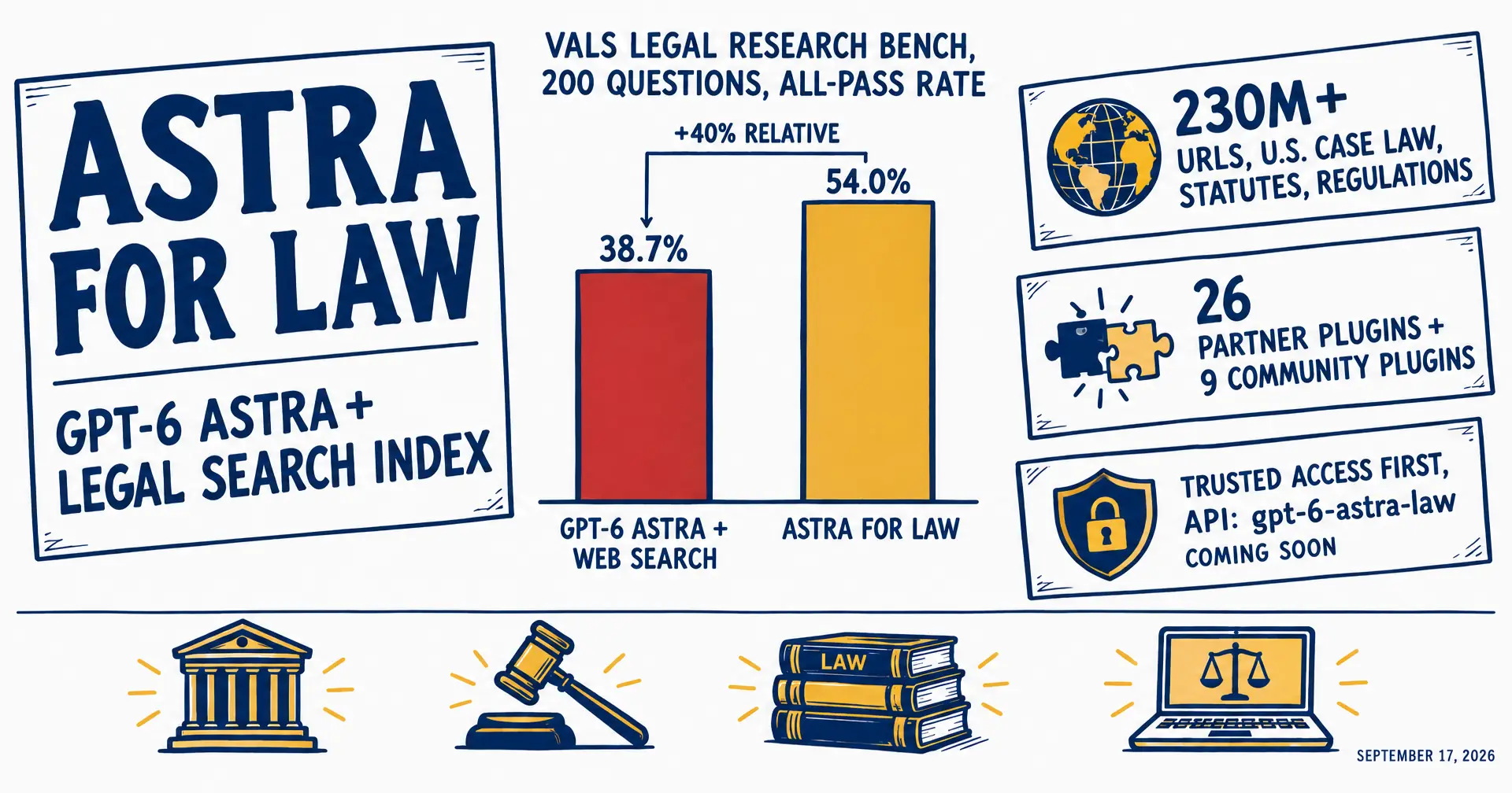 Editorial infographic titled Astra for Law, GPT-6 Astra plus legal search index, with a two-bar chart reading 38.7% for GPT-6 Astra with web search and 54.0% for Astra for Law on the Vals Legal Research Bench, three fact cards reading 230M+ URLs, 26 partner plugins plus 9 community plugins, and Trusted Access first with the API id gpt-6-astra-law coming soon, and a row of courthouse, gavel, law books and laptop icons