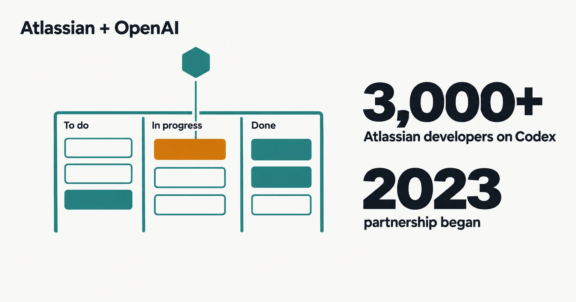 Data illustration on off-white paper: a teal three-column board labeled To do, In progress and Done, with one amber card lifted toward a hexagon agent node, beside the numbers 3,000+ Atlassian developers on Codex and 2023 partnership began