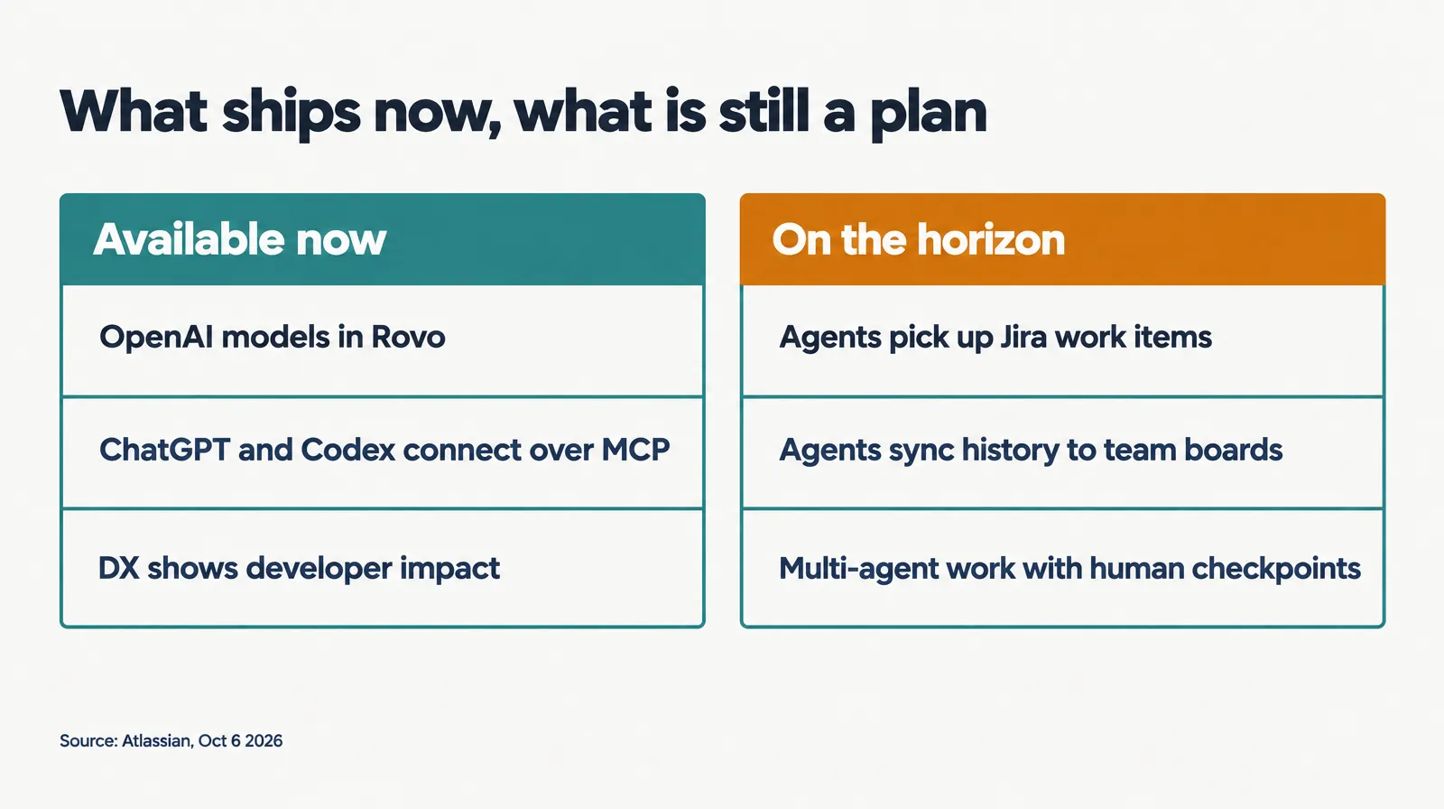 Two columns: available now (OpenAI models in Rovo, ChatGPT and Codex over MCP, DX) and on the horizon (agents take Jira work, sync history, multi-agent with checkpoints)