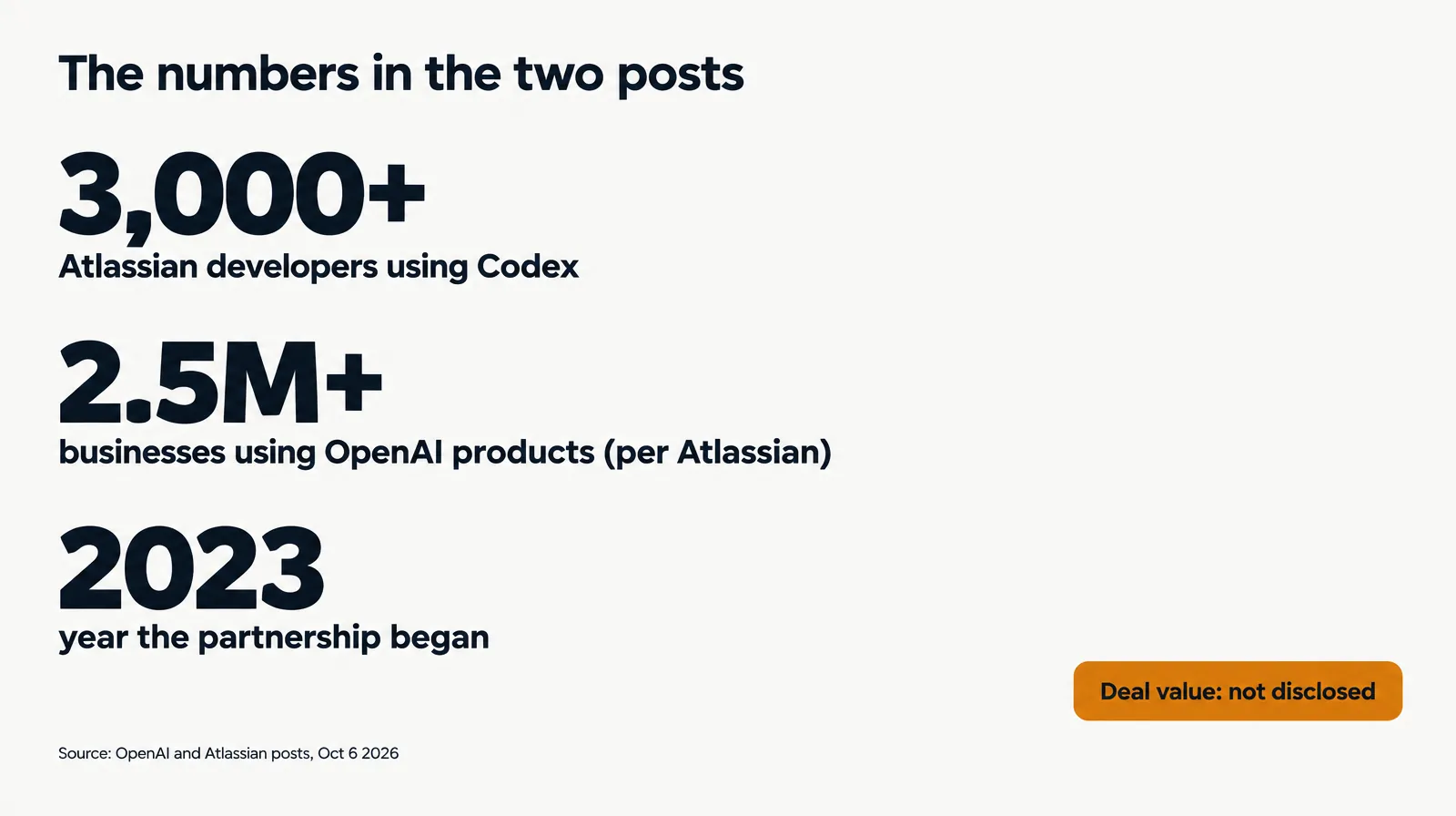 Three figures: 3,000+ Atlassian developers on Codex, 2.5M+ businesses using OpenAI products per Atlassian, partnership began 2023
