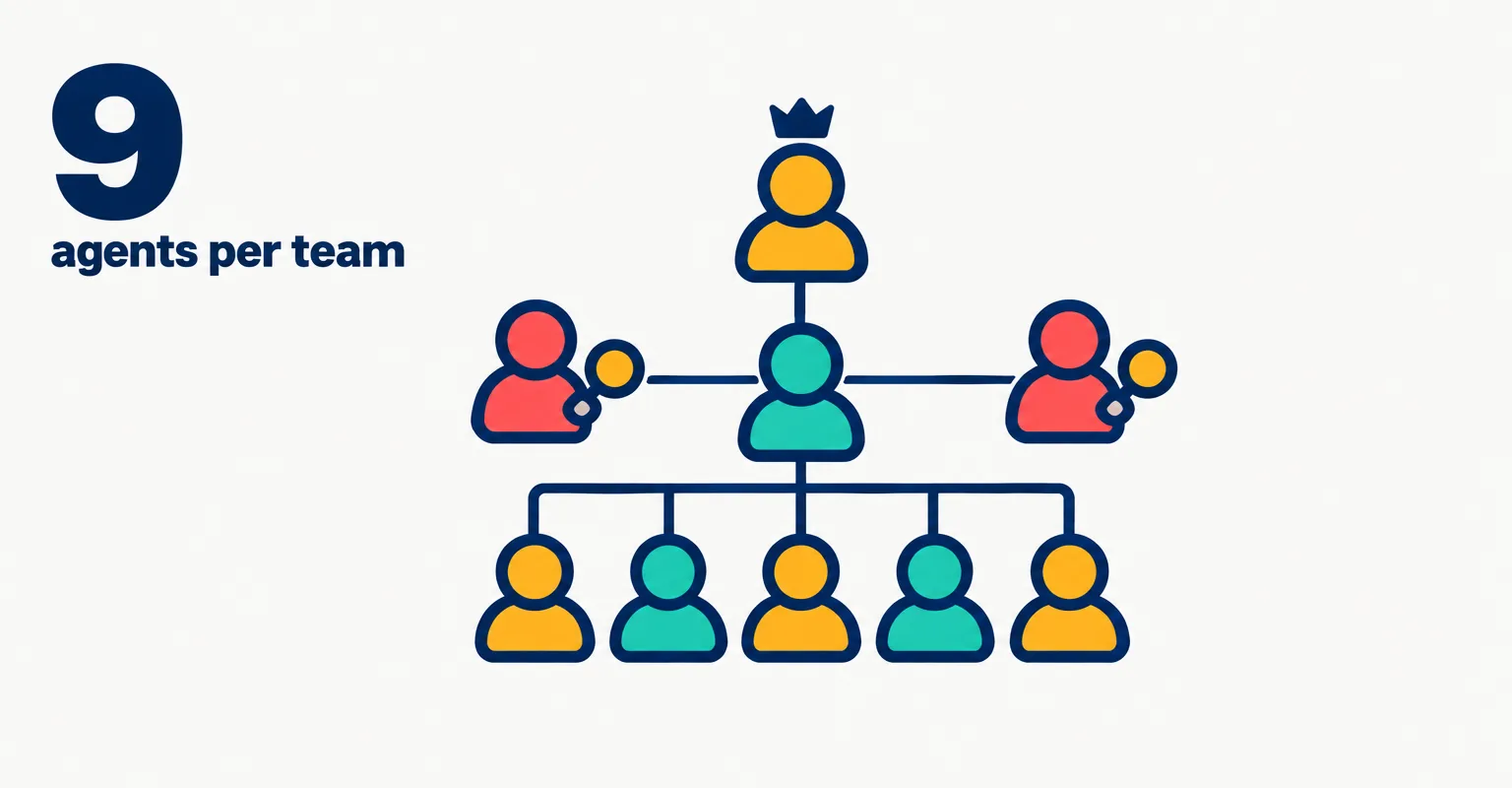 Editorial data illustration on a near-white ground: an org chart of small agent figures with a CEO at the top, a lead engineer in the middle and reviewers on the side, with a large number 9 and the words agents per team