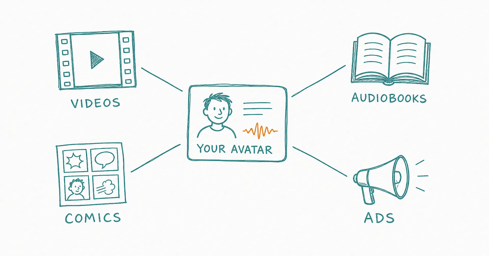 Hand-drawn avatar ID card with a face and voice wave, radiating to videos, audiobooks, comics, and ads