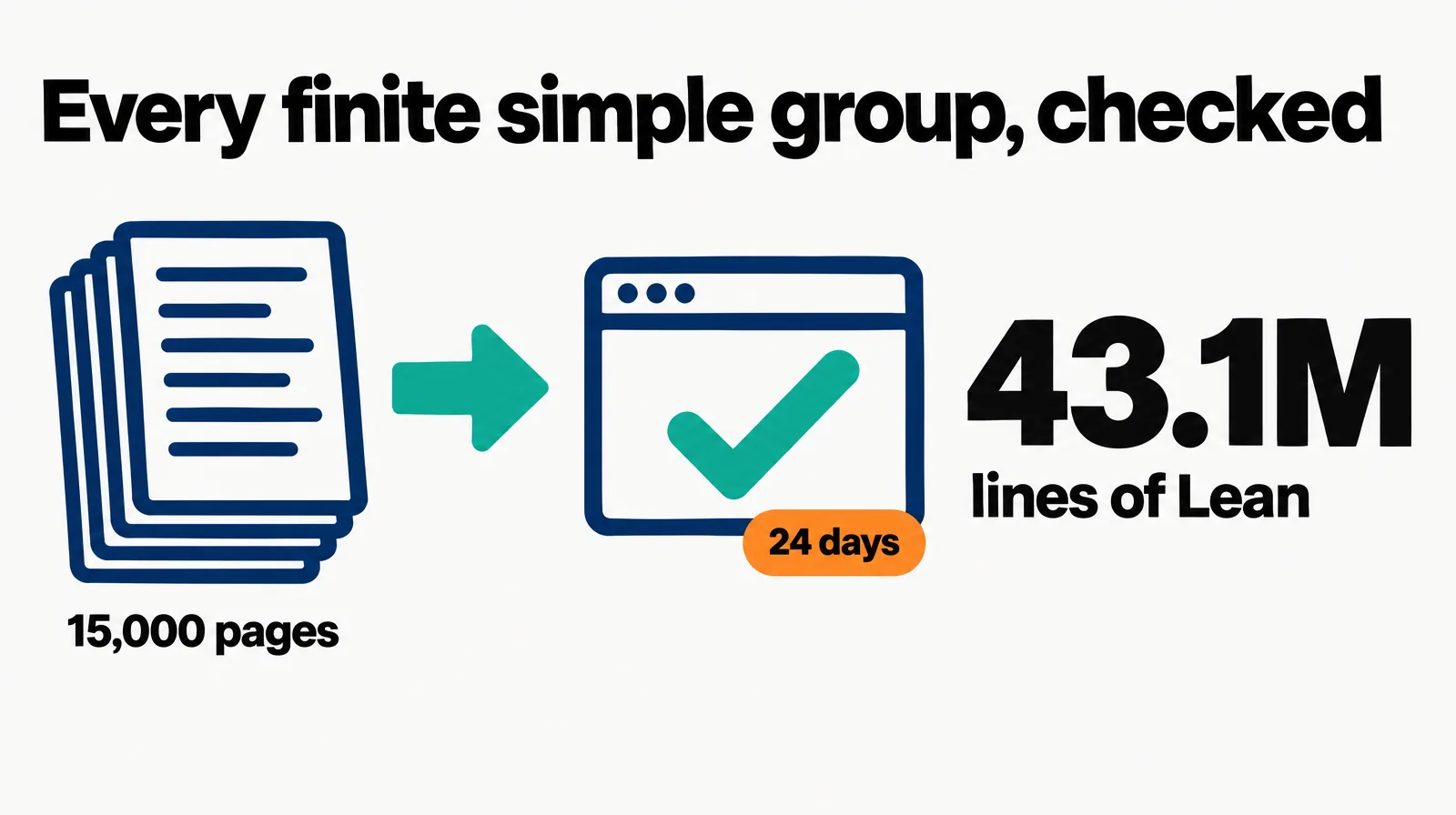 Editorial data illustration on a near-white ground: a stack of paper labelled 15,000 pages, an arrow to a code window with a teal check and an orange 24 days tag, and the number 43.1M lines of Lean, under the headline Every finite simple group, checked