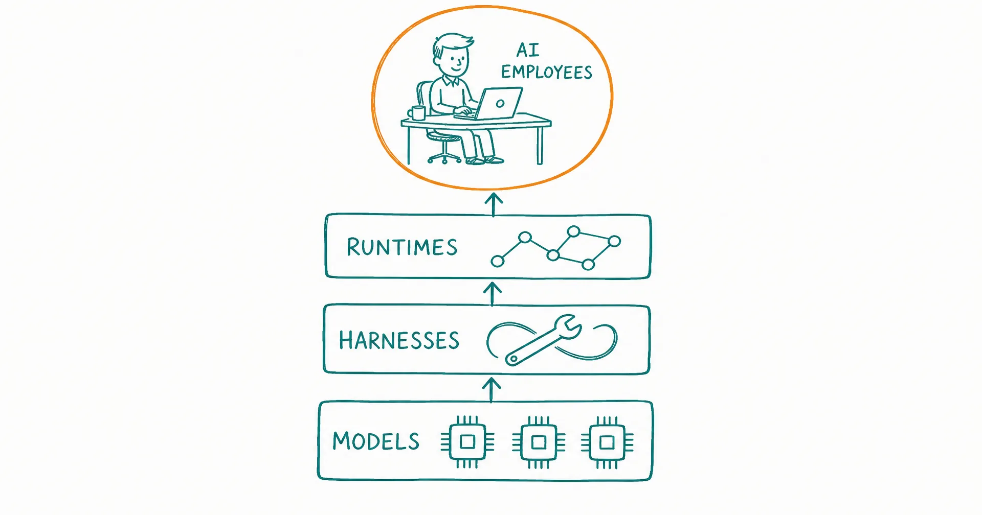 Hand-drawn diagram of a stack with three boxes labeled models, harnesses, and runtimes, and a circled worker at a desk labeled AI employees above them