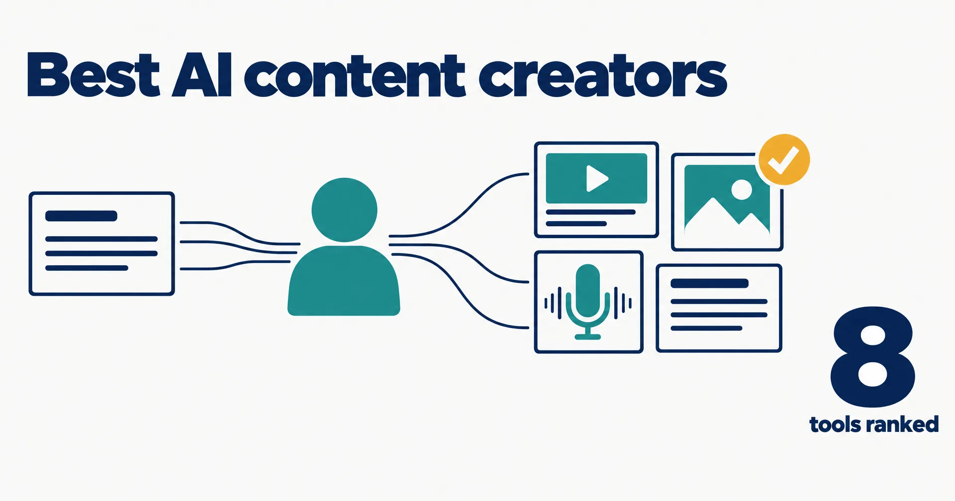 Editorial data illustration on a near-white ground titled Best AI content creators: one brief card flowing through a teal figure into a fan of finished pieces, a video with captions, a social graphic, a podcast episode and a post, with an amber checkmark and the number 8 tools ranked