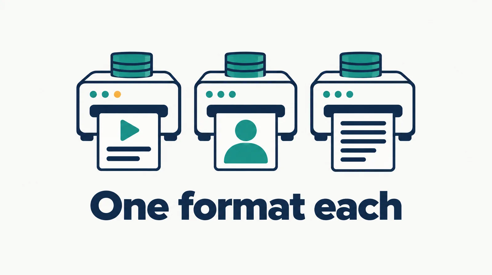 Illustration of three separate machines, one making a video clip, one an avatar, one a text page, labeled one format each