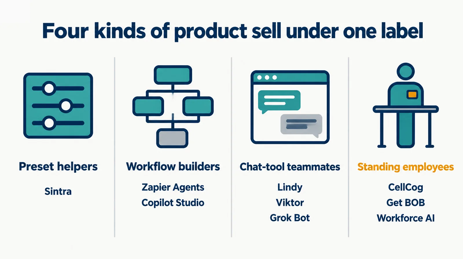 Four columns: preset helpers such as Sintra, workflow builders such as Zapier Agents and Copilot Studio, chat-tool teammates such as Lindy, Viktor and Grok Bot, and standing employees such as CellCog, Get BOB and Workforce AI
