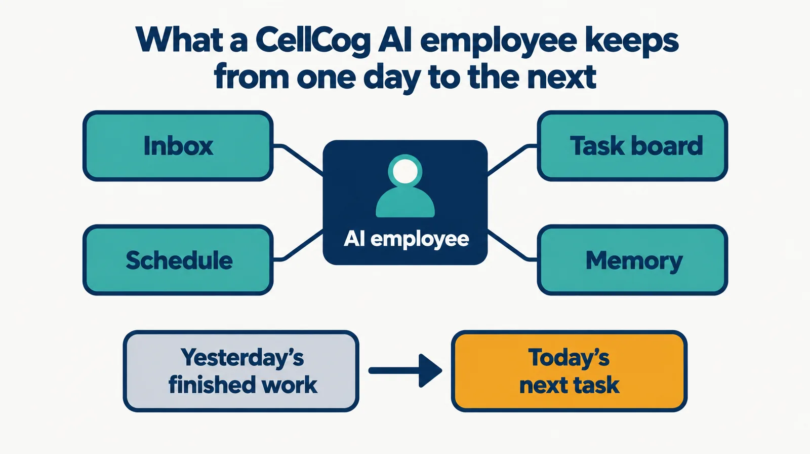 A CellCog AI employee at the center connected to its own inbox, task board, schedule and memory, with yesterday's finished work feeding today's next task