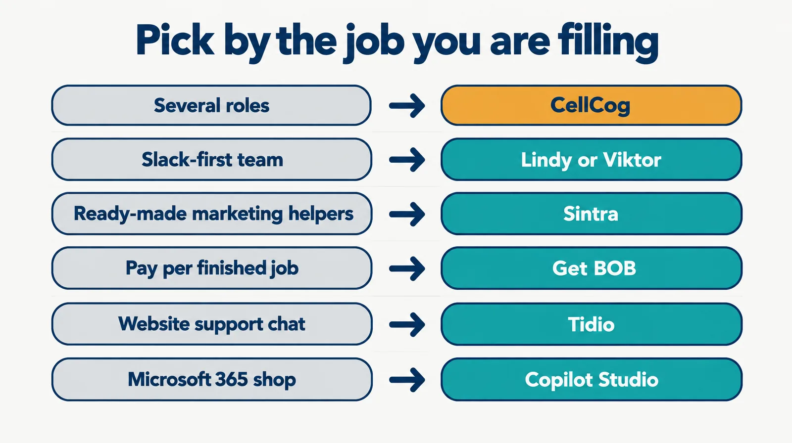 Rows matching a small-business need to a pick: several roles to CellCog, a Slack-first team to Lindy or Viktor, ready-made marketing helpers to Sintra, pay per finished job to Get BOB, website support to Tidio, Microsoft 365 shops to Copilot Studio