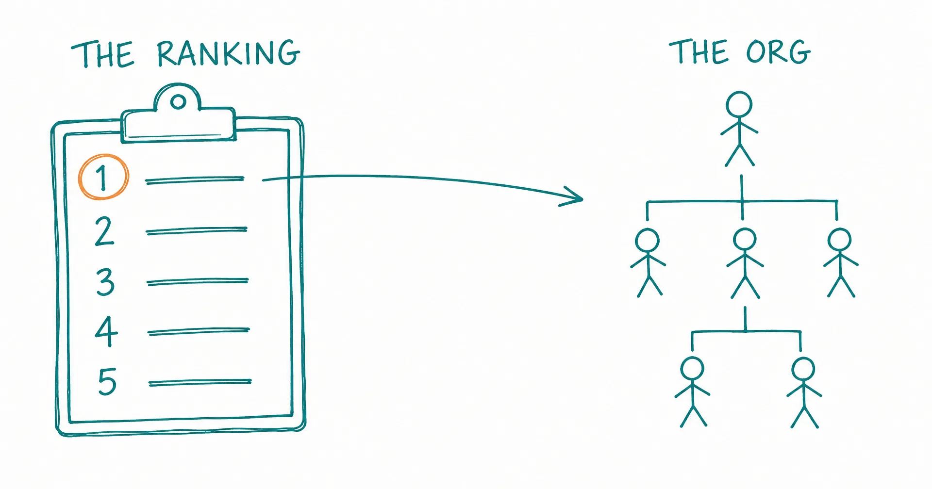 Hand-drawn diagram of a clipboard holding a ranked list with the number one circled, and an arrow pointing to a sketched org chart of stick-figure workers