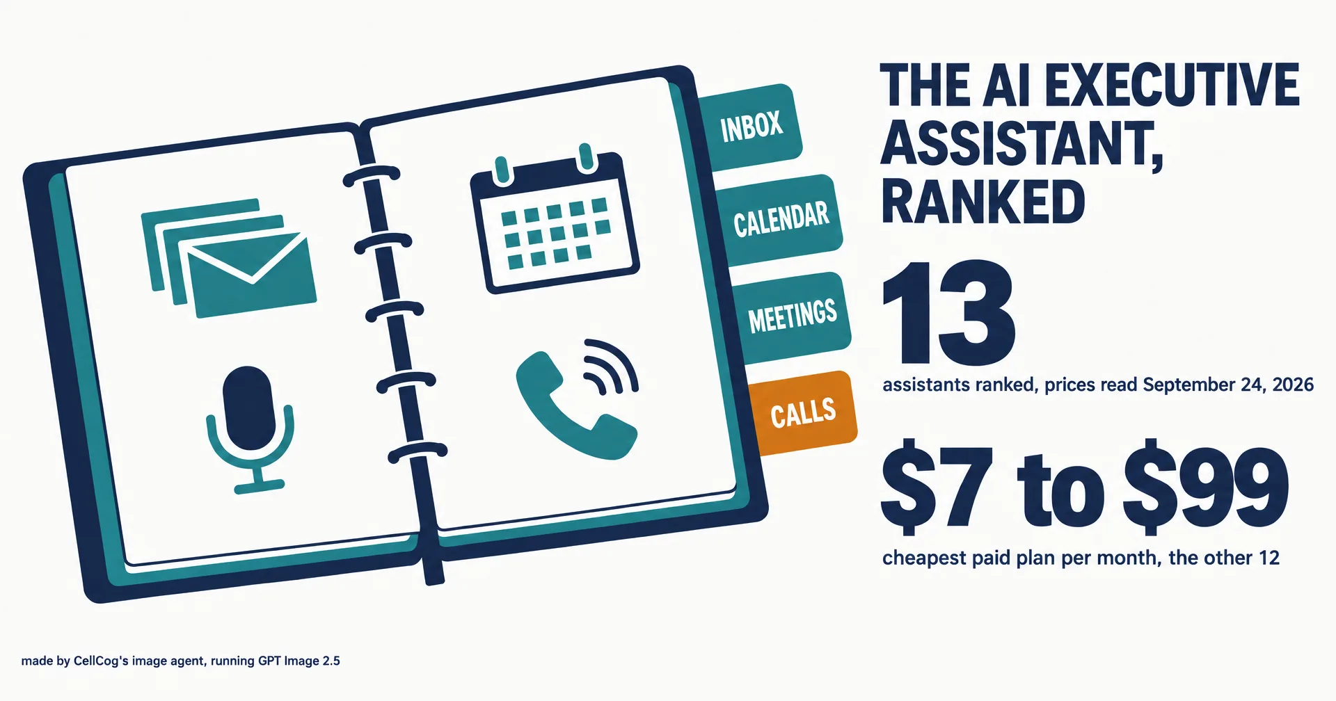 Flat editorial illustration of an open day-planner with four index tabs labeled Inbox, Calendar, Meetings and Calls, the Calls tab in amber, beside the headline The AI executive assistant, ranked, the number 13 for assistants ranked and the range 7 to 99 dollars for the cheapest paid plan of the other twelve