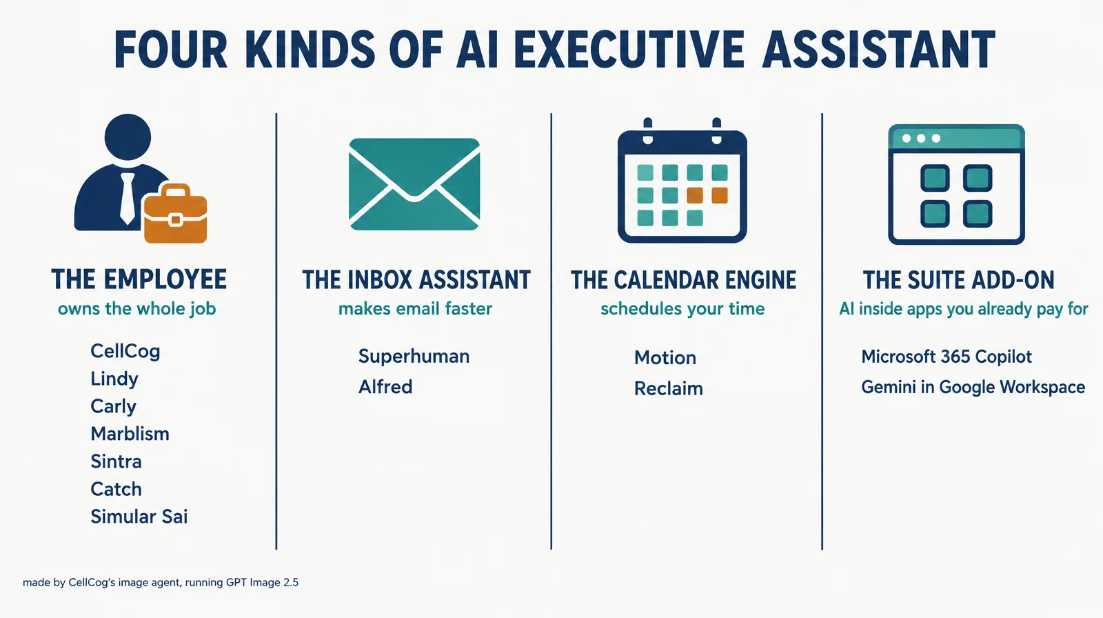 Four columns: The employee, owns the whole job, listing CellCog, Lindy, Carly, Marblism, Sintra, Catch and Simular Sai; The inbox assistant, Superhuman and Alfred; The calendar engine, Motion and Reclaim; The suite add-on, Microsoft 365 Copilot and Gemini in Google Workspace