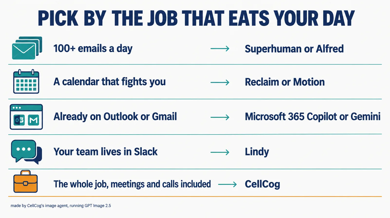 Five rows: 100+ emails a day to Superhuman or Alfred; a calendar that fights you to Reclaim or Motion; already on Outlook or Gmail to Microsoft 365 Copilot or Gemini; your team lives in Slack to Lindy; the whole job, meetings and calls included, to CellCog, in amber