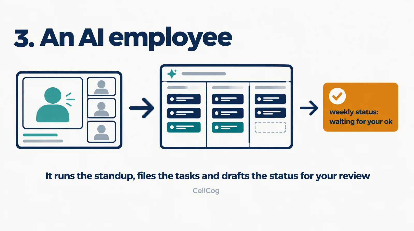 Illustration of a teal figure in a video standup, then a task board, then an amber weekly status card waiting for your ok