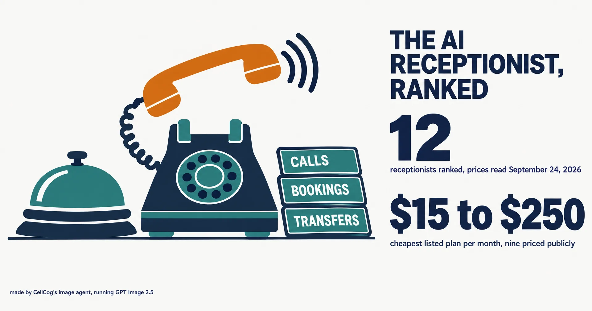 Flat editorial illustration of a front-desk service bell and a retro desk phone with an amber handset lifting off, beside cards labeled Calls, Bookings and Transfers, the headline The AI receptionist, ranked, the number 12 and the range 15 to 250 dollars for the cheapest listed plan of the nine priced publicly