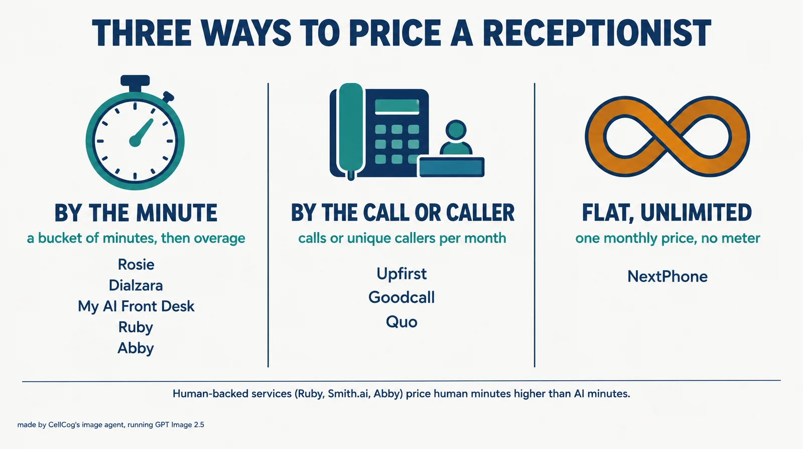 Three columns: by the minute, a bucket of minutes then overage, listing Rosie, Dialzara, My AI Front Desk, Ruby and Abby; by the call or caller, listing Upfirst, Goodcall and Quo; flat unlimited, listing NextPhone in amber; a note that human-backed services price human minutes higher than AI minutes