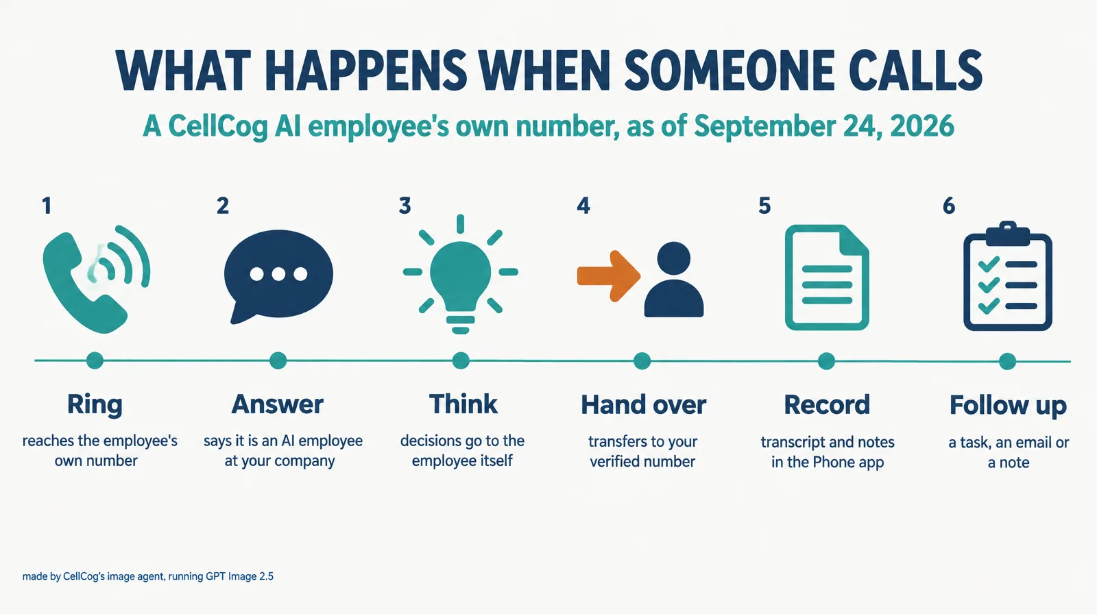 Six steps on a line: ring on the employee's own number; answer, saying it is an AI employee at your company; think, decisions go to the employee itself; hand over to your verified number, in amber; record a transcript and notes in the Phone app; follow up with a task, an email or a note