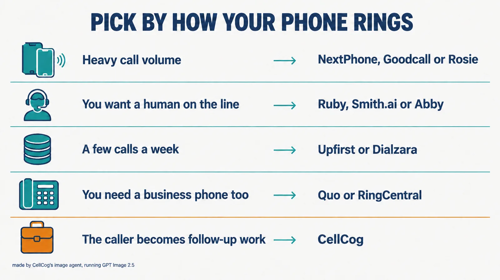 Five rows: heavy call volume to NextPhone, Goodcall or Rosie; you want a human on the line to Ruby, Smith.ai or Abby; a few calls a week to Upfirst or Dialzara; you need a business phone too to Quo or RingCentral; the caller becomes follow-up work to CellCog, in amber