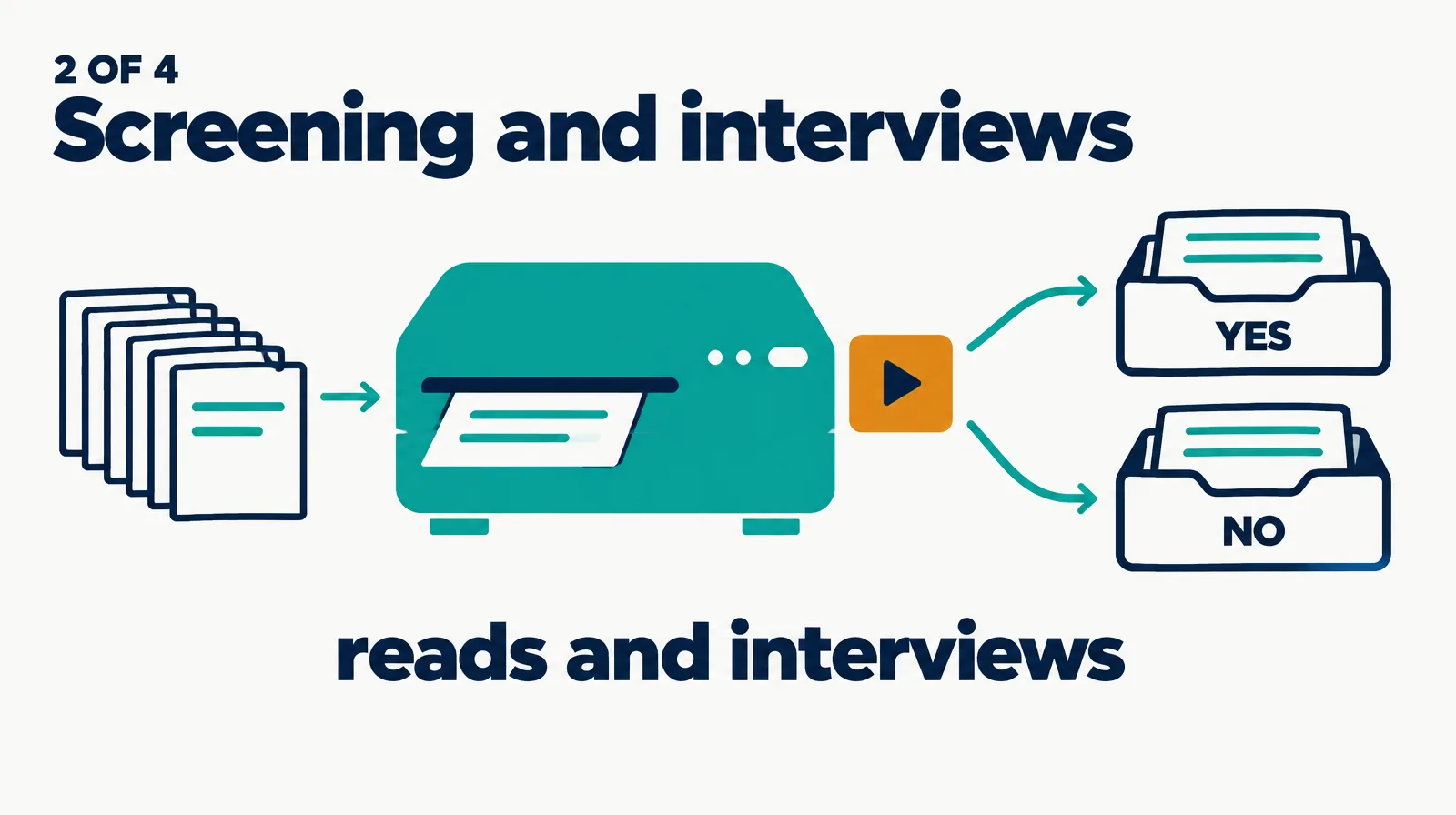 Illustration of a stack of applications passing through a teal scanner into yes and no trays, labeled reads and interviews