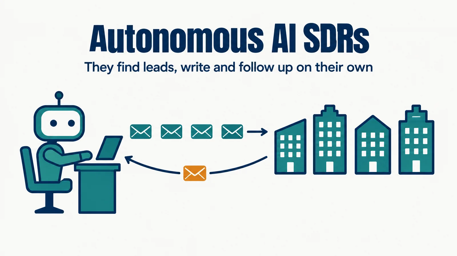 Illustration of a robot figure at a desk sending envelopes to a row of office buildings, with one amber reply coming back, labeled autonomous AI SDRs
