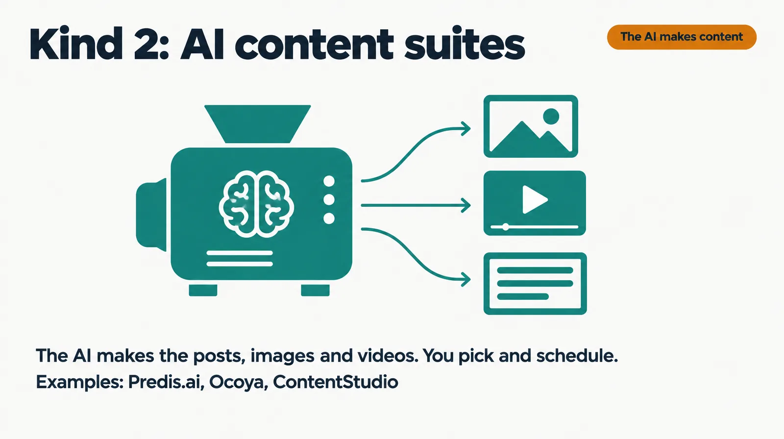 Illustration of a teal machine sending out an image, a video and a text card, labeled the AI makes content