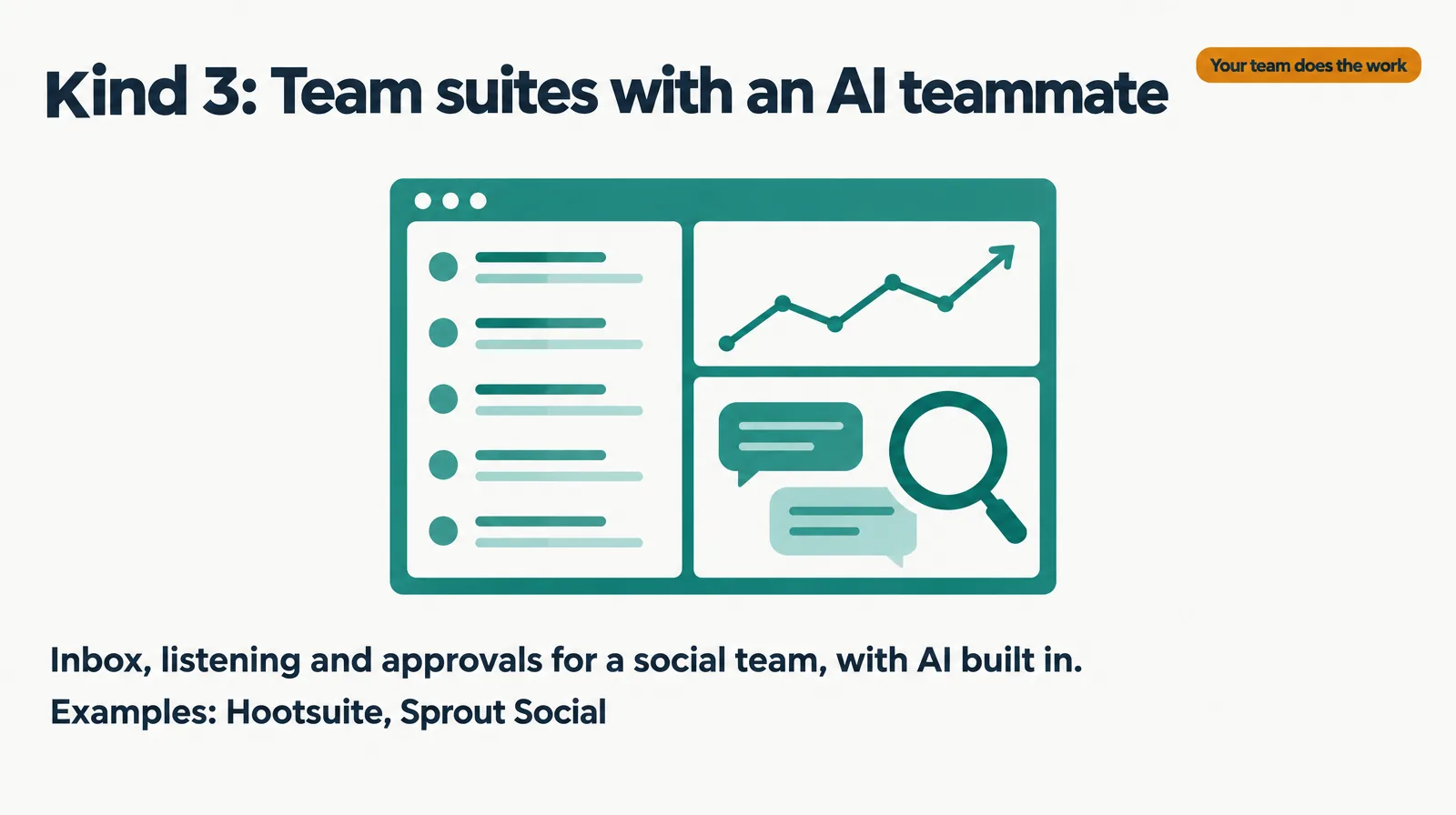 Illustration of a dashboard with an inbox list, a line chart and a magnifying glass over message bubbles, labeled your team does the work