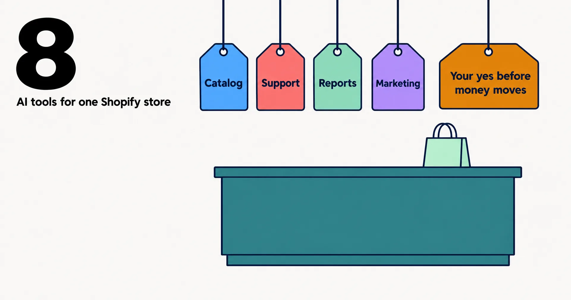 Data illustration on off-white paper: a teal shop counter with a shopping bag, four hanging price tags reading Catalog, Support, Reports and Marketing, an amber tag reading Your yes before money moves, and a large number 8 captioned AI tools for one Shopify store