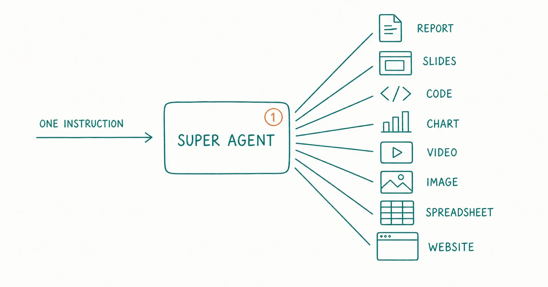 Hand-drawn diagram of one instruction arrow entering a box labeled super agent and eight finished deliverables fanning out of it: a report, slides, code, a chart, a video frame, an image, a spreadsheet and a website