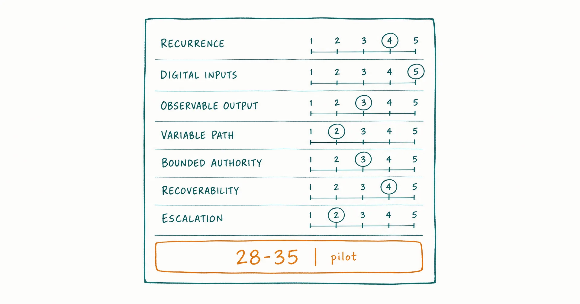 Napkin-style scorecard showing seven labelled factors - recurrence, digital inputs, observable output, variable path, bounded authority, recoverability, escalation - with a highlighted 28-35 pilot band