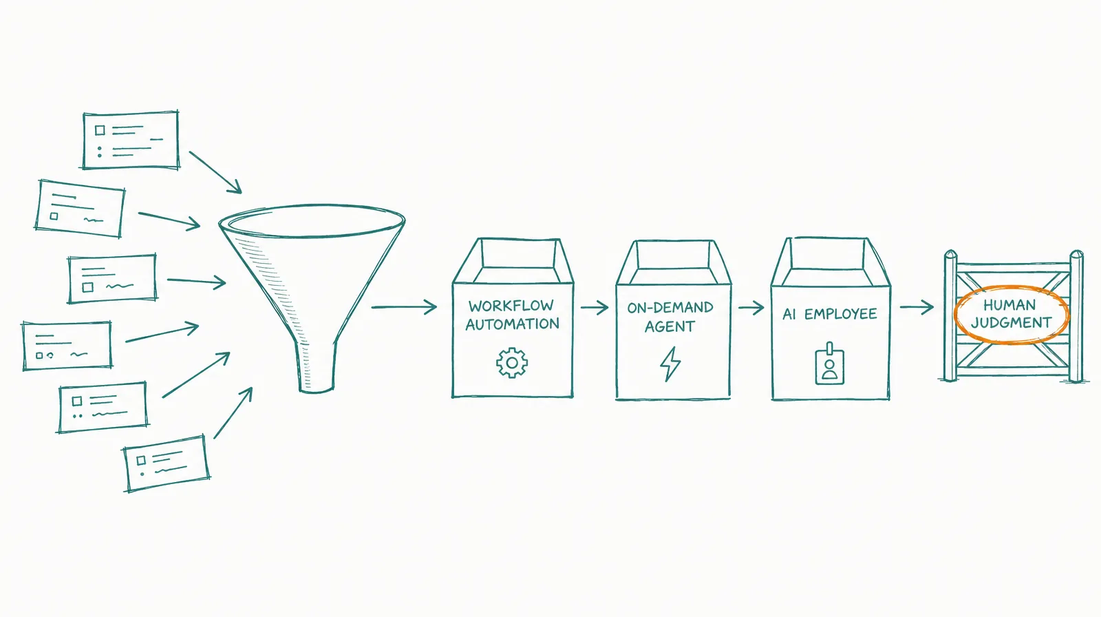 Funnel splitting incoming tasks into three labelled bins: workflow automation, on-demand agent, AI employee, with a human-judgment gate beside them
