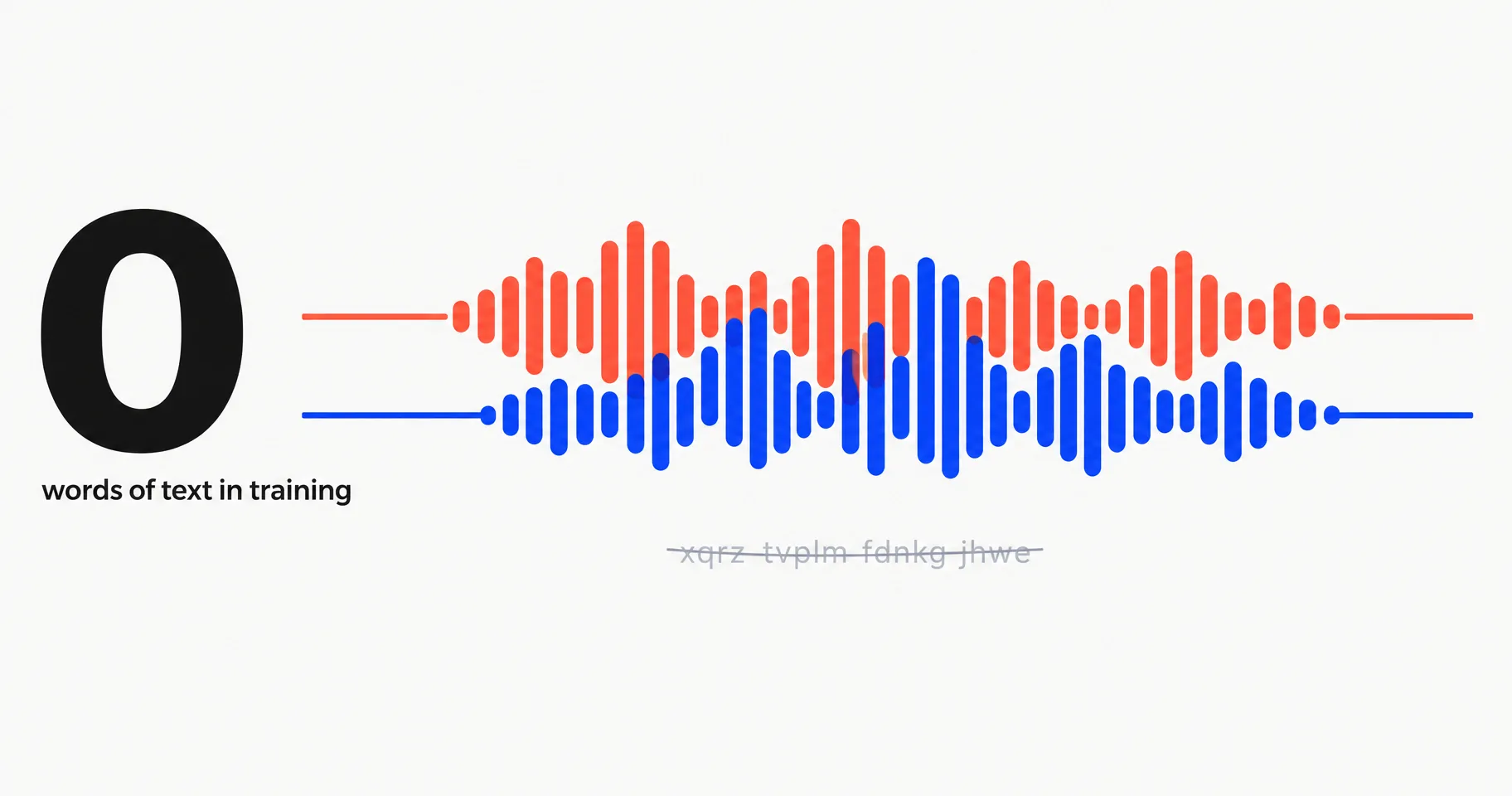 Data illustration on a near-white ground: a coral and a blue sound wave run on two tracks at the same time, a struck-through line of nonsense letters below them, beside the large figure 0 labelled words of text in training
