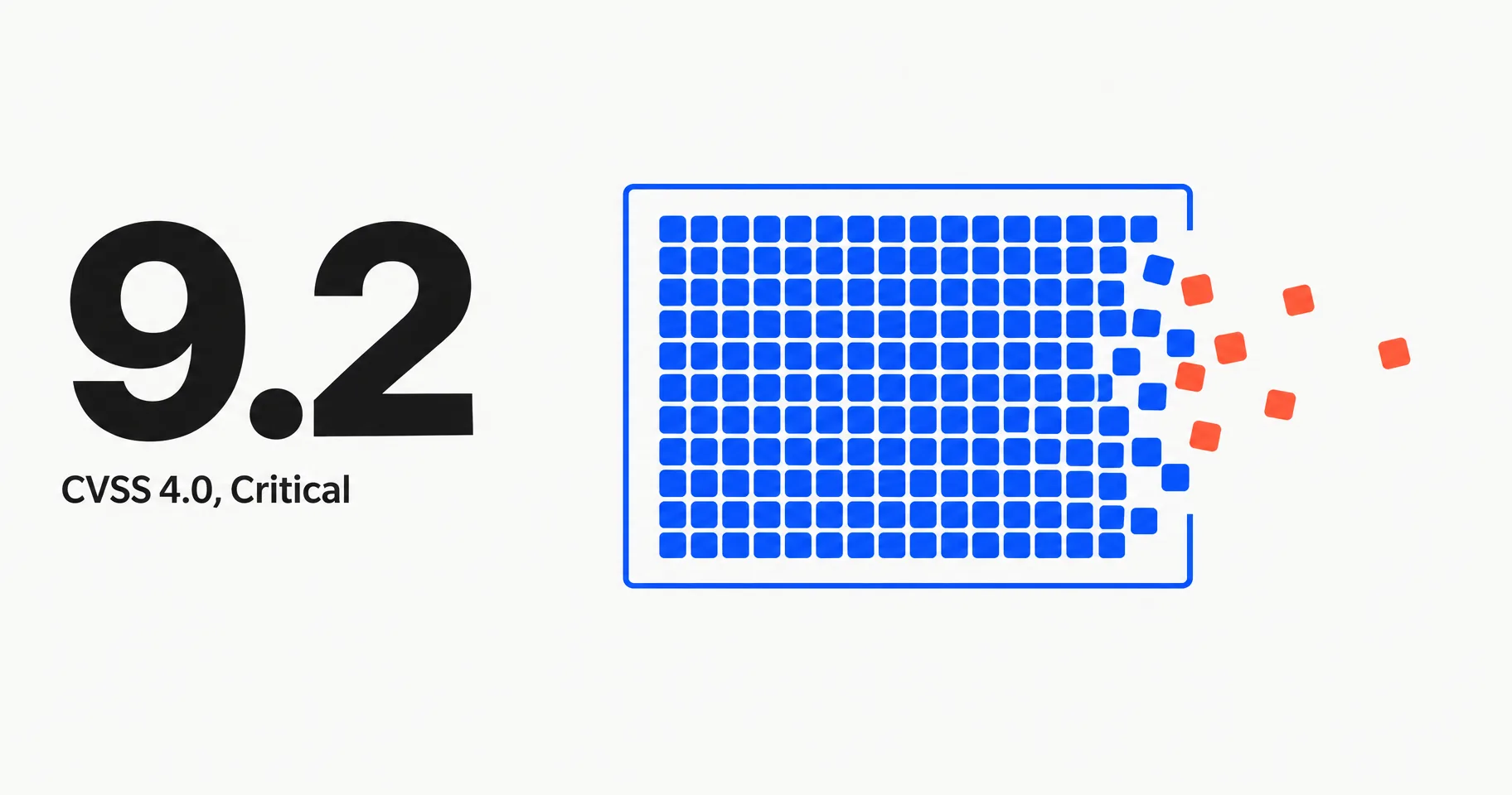 Data illustration on a near-white ground: a tightly packed block of blue byte squares inside an outlined box, with coral squares spilling out past its open edge, beside the large figure 9.2 labelled CVSS 4.0, Critical