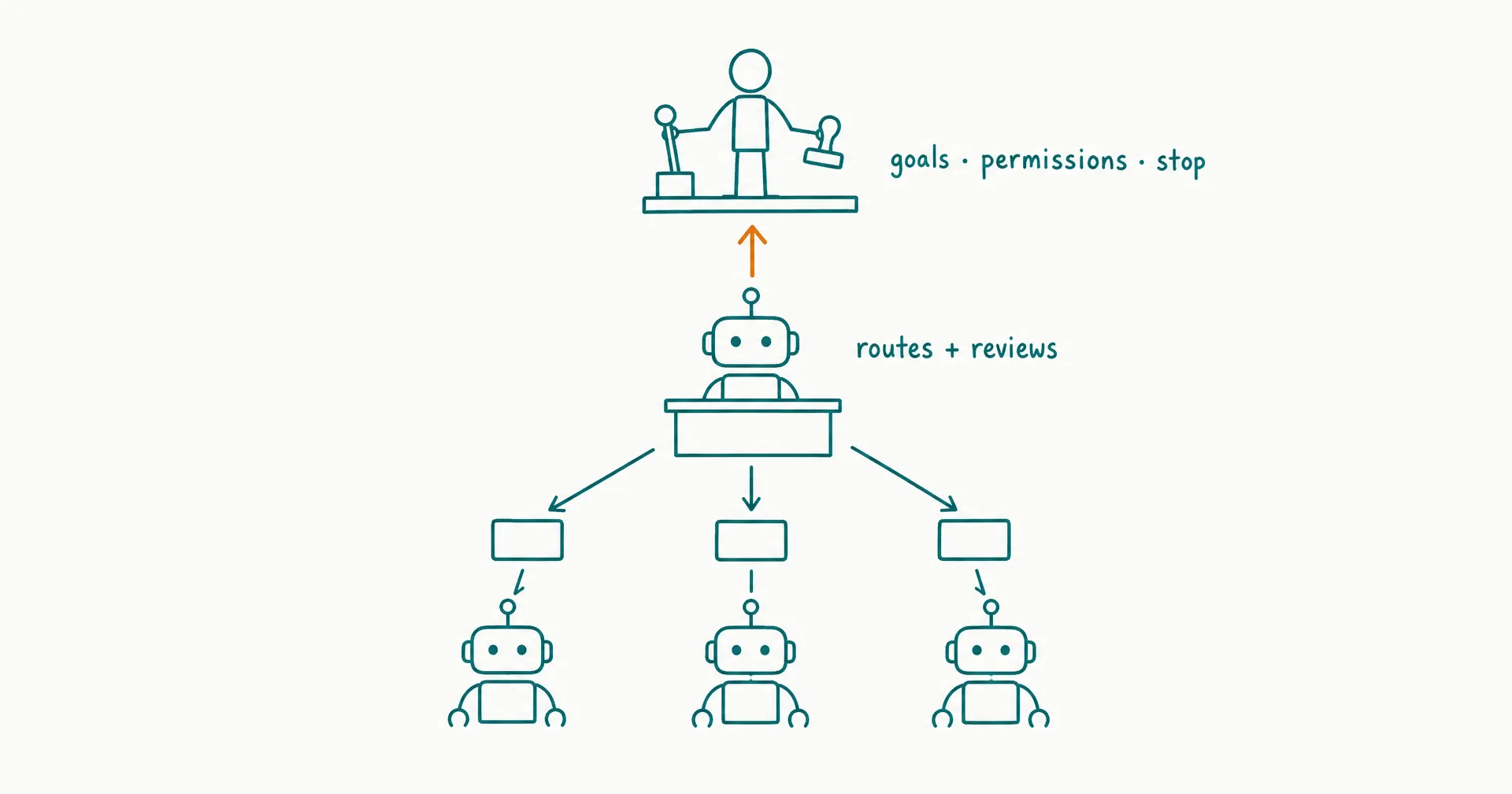 Napkin-style sketch of a manager robot at a small desk routing task cards to three worker robots while a human figure above holds a stop lever and an approval stamp, with an amber highlight on the escalation arrow to the human