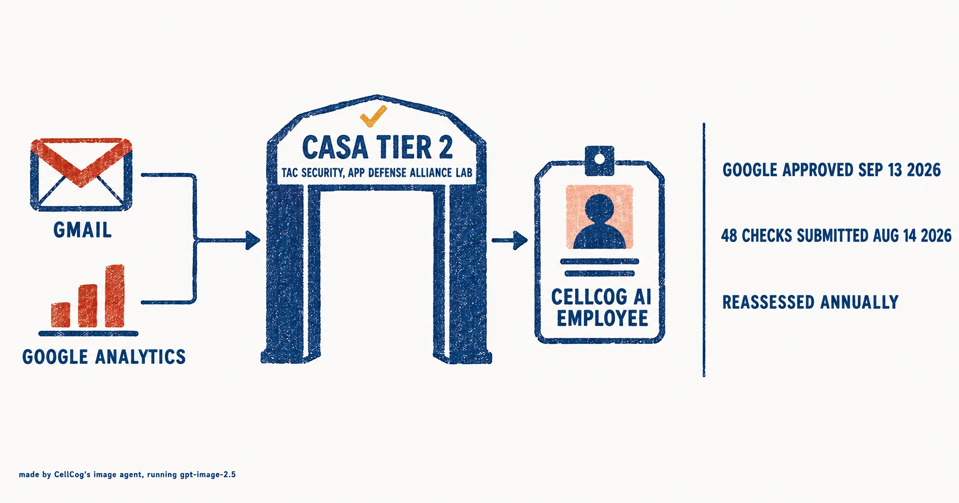 Editorial infographic titled Verified by Google: a Gmail envelope and an Analytics chart pass through a gate labeled CASA TIER 2, TAC SECURITY, then reach a CellCog employee card; a side column lists the approval date September 13 2026 and the annual reassessment