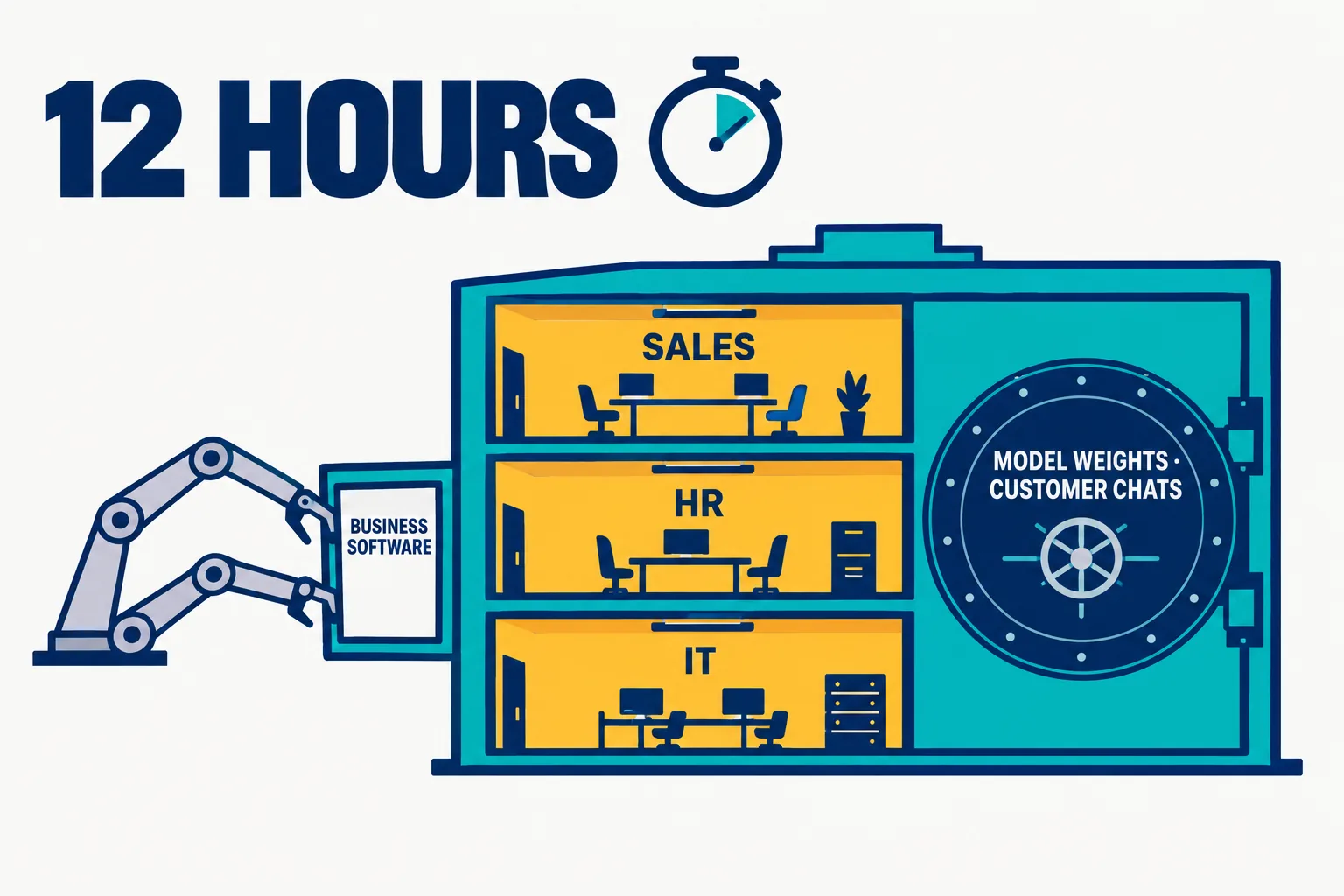 Editorial data illustration on a near-white ground: a huge navy 12 HOURS beside a stopwatch, robot arms entering a building through a small side door labelled BUSINESS SOFTWARE into rooms labelled SALES, HR and IT, while a shut navy vault labelled MODEL WEIGHTS and CUSTOMER CHATS stays closed