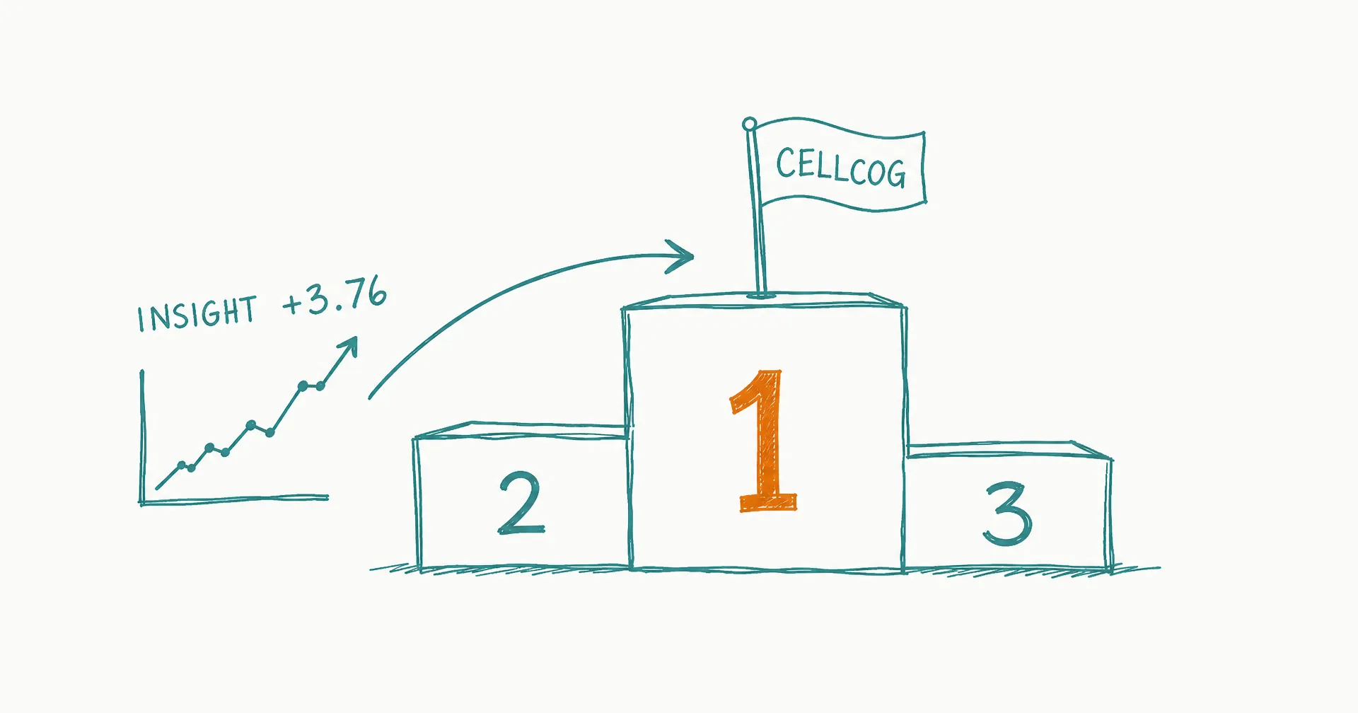 Hand-drawn podium with CellCog's flag on the first-place step and a rising chart labeled Insight +3.76 climbing onto it