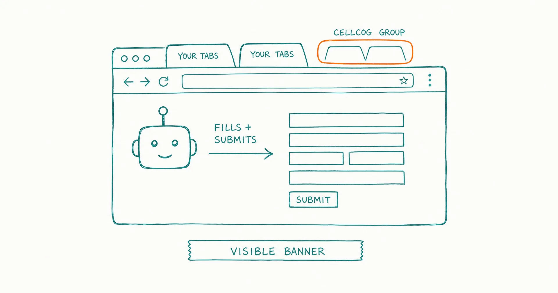 Hand-drawn browser window with the user's own tabs, a highlighted CellCog tab group where a robot fills and submits a form, and a visible safety banner